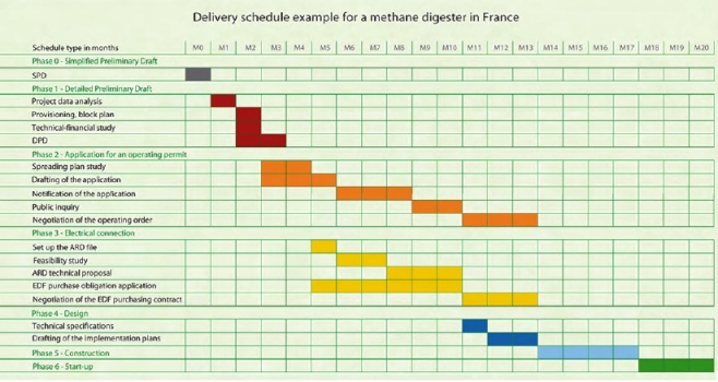 biogas plant delivery planning