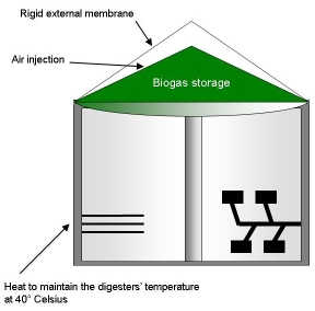 biogas plant